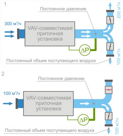 Sistema de ventilación VAV