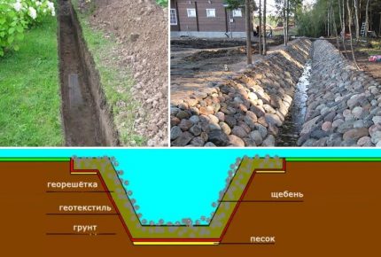 La forma más fácil de hacerlo usted mismo para organizar el drenaje al aire libre en una parcela de jardín