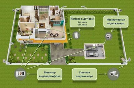 CCTV schéma pro soukromý dům