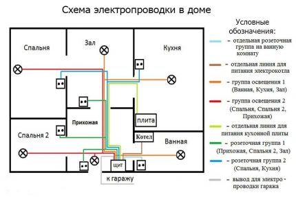 Diagrama de cableado de la red eléctrica de una casa de un piso